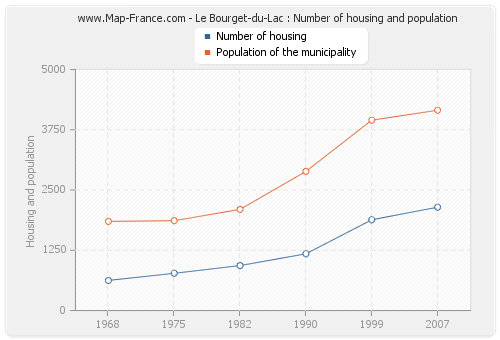 Le Bourget-du-Lac : Number of housing and population